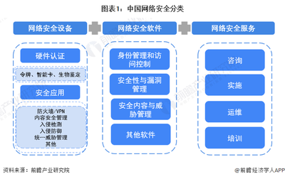 2023年中國(guó)網(wǎng)絡(luò)安全行業(yè)細(xì)分市場(chǎng)分析 產(chǎn)業(yè)結(jié)構(gòu)優(yōu)化，網(wǎng)絡(luò)安全軟件開發(fā)呈現(xiàn)“三足鼎立”新格局